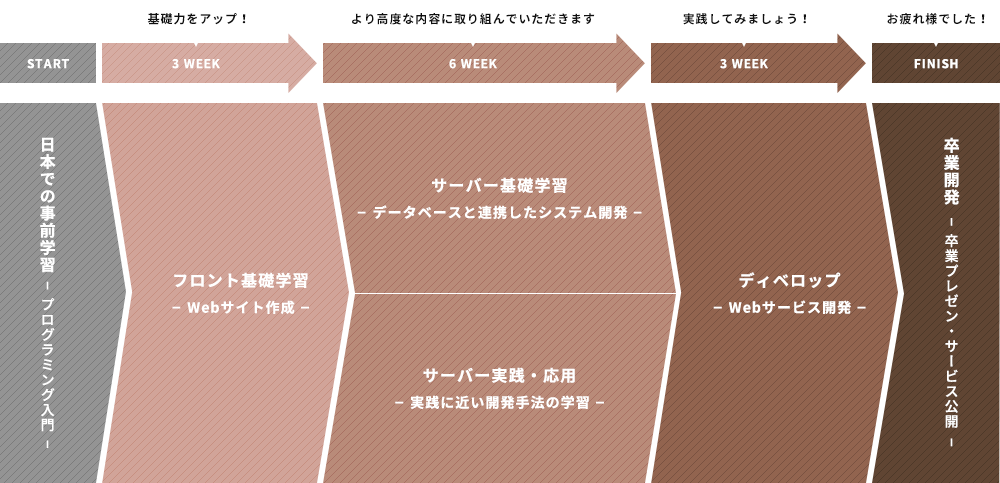 コース